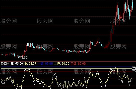 通达信一级警报指标公式