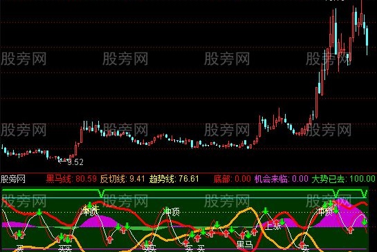 通达信骑黑马优化版指标公式