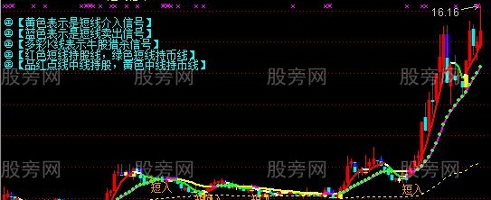 通达信金牛狂奔主图指标公式