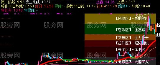 通达信黄金波动主图指标公式