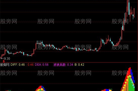 通达信红圆圈趋势能量指标公式
