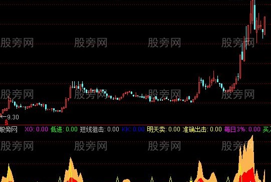通达信资金和选股指标公式