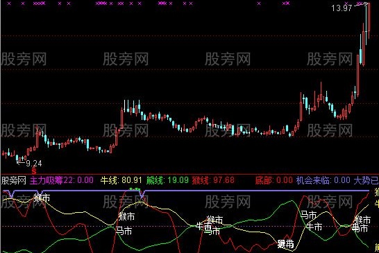 通达信黑马大黑马指标公式