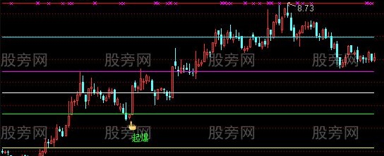 通达信黄金分割起爆主图及选股指标公式
