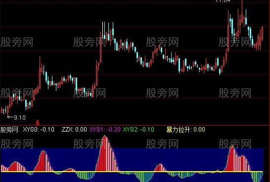 通达信小波段及选股指标公式