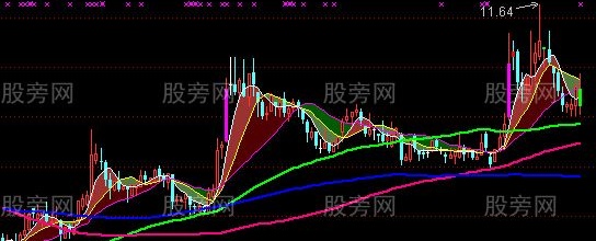 通达信变色K线加冷暖通道主图指标公式