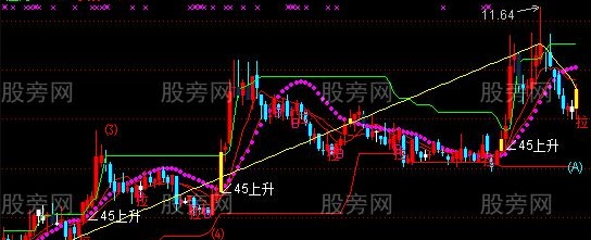 通达信波段启动抓黑马主图指标公式