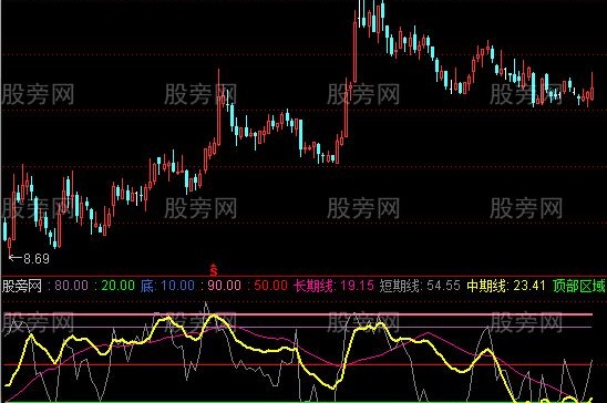 通达信红柱买入指标公式