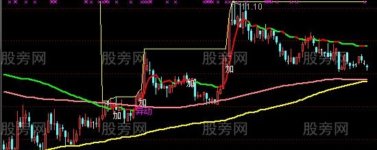 通达信突围战法主图指标公式