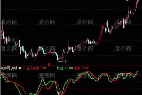 通达信主力真吸货指标公式