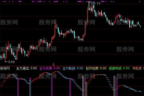 通达信拉升在即指标公式