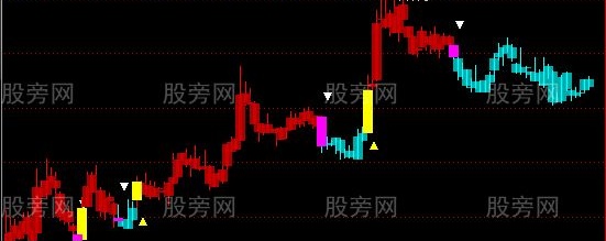 通达信玩转K线主图指标公式