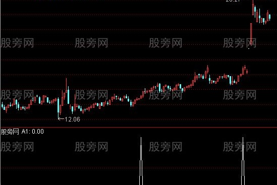 通达信即将突破选股指标公式