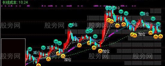通达信漂亮的短线主图指标公式