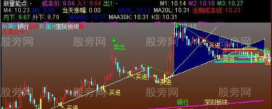 通达信分享一个划线主图指标公式