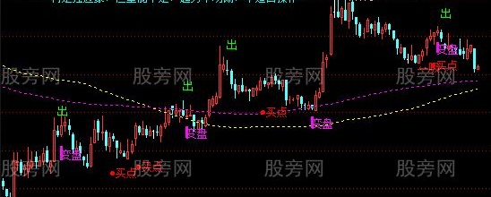 通达信买入主图及选股指标公式
