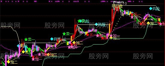 通达信双节棍主图指标公式