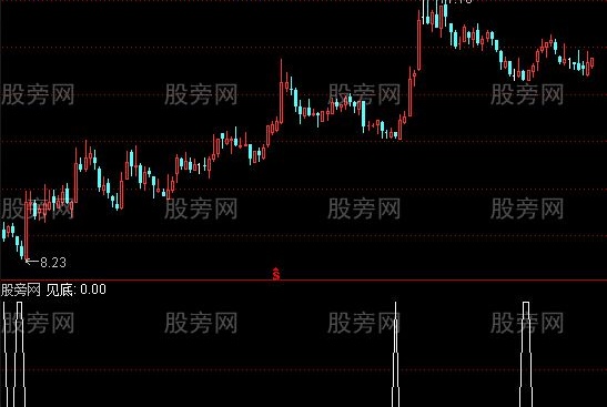 通达信强势股抄底选股指标公式
