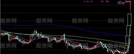 通达信底部缺口找到牛主图及选股指标公式