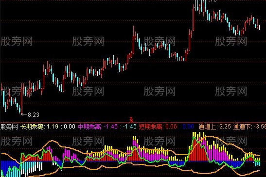 通达信乖离通道主图指标公式