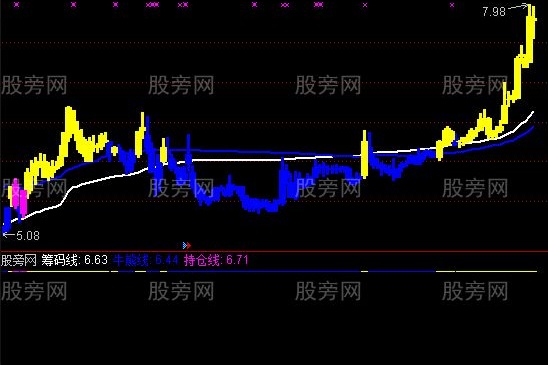 通达信牛股识别主图指标公式