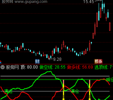 通达信绝杀金牛指标公式