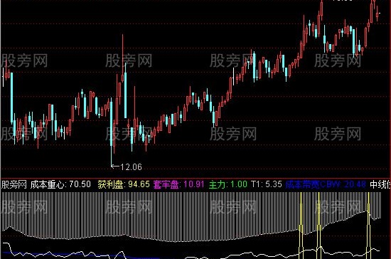 通达信牛股起爆点指标公式