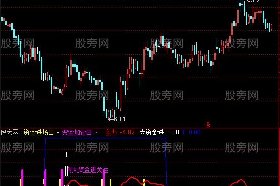 通达信大涨前试盘指标公式