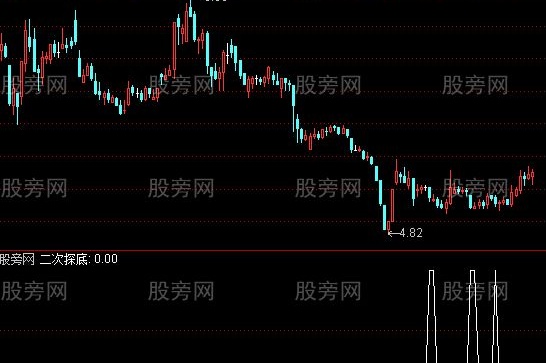 通达信二次探底选股指标公式