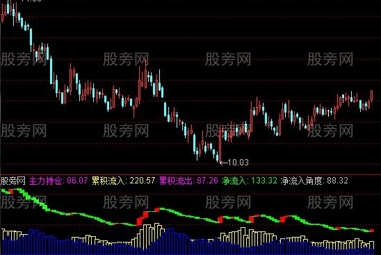通达信资金活筹指标公式