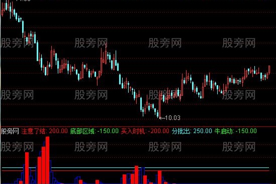 通达信分批买股指标公式