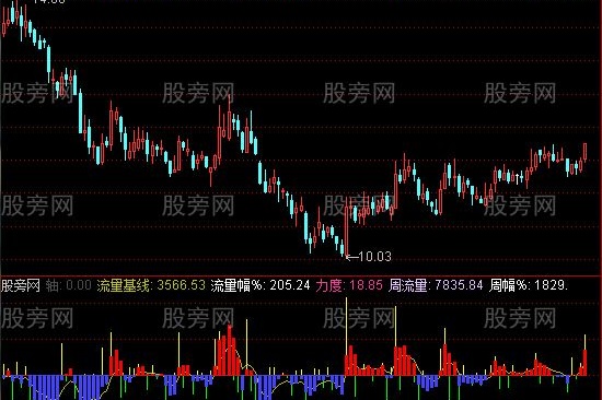 通达信黄心量指标公式
