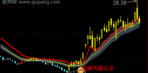 通达信突破共振买点主图指标公式