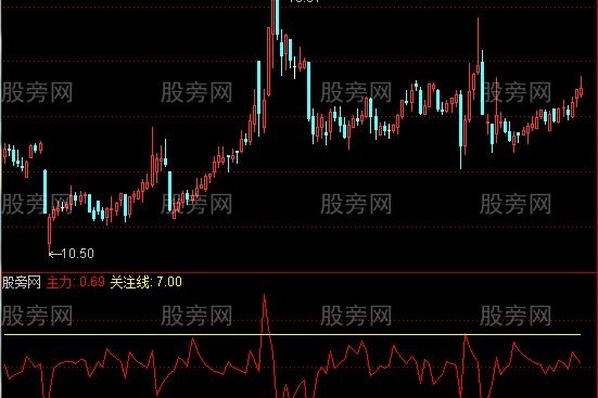 通达信主力线及选股指标公式