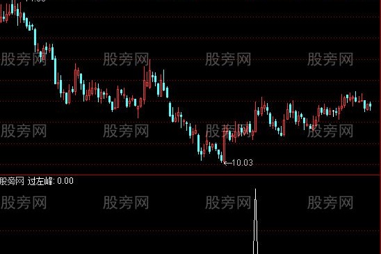 通达信过左峰选股指标公式