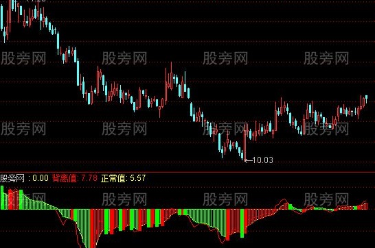通达信资金背离算法指标公式