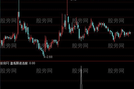 通达信逢低跟进选股指标公式