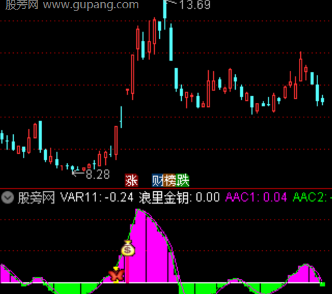 通达信起点指标公式