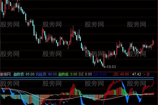 通达信朘朘量价指标公式