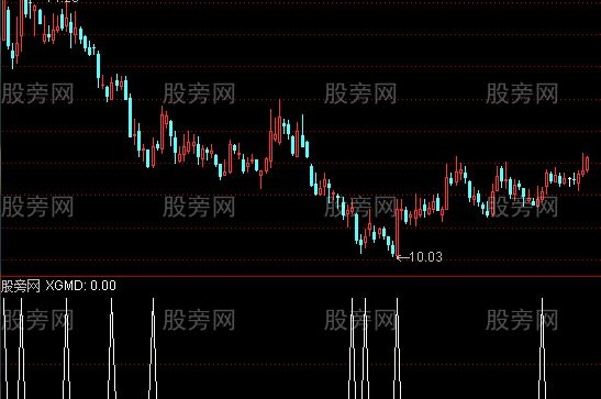 通达信朘朘选股指标公式