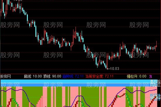 通达信综合使用指标公式
