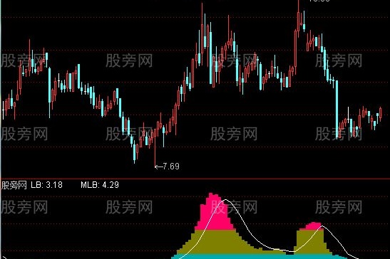 通达信量比潮指标公式