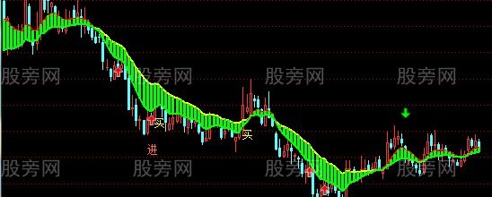 通达信乾坤组合主图指标公式