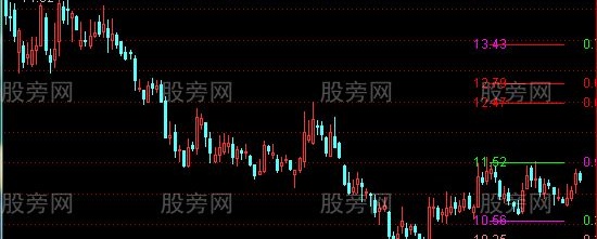 通达信江恩百分比主图指标公式