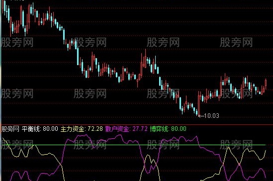 通达信参与资金指标公式