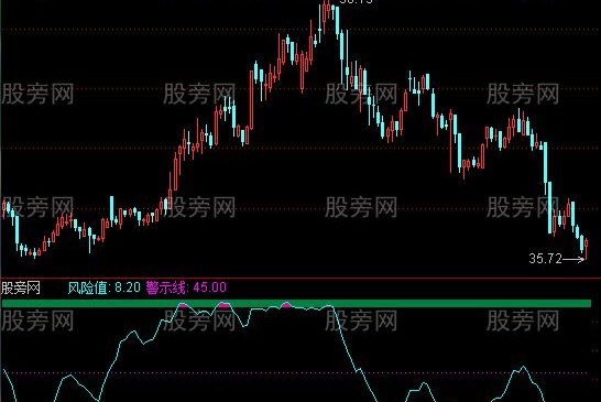 通达信很实用的顶底指标公式