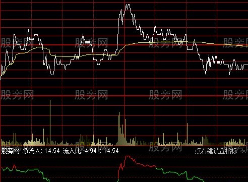 通达信潜伏分时资金指标公式