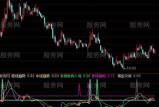 通达信短爆提前金叉指标公式