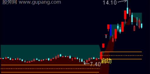 通达信支撑启动板主图指标公式