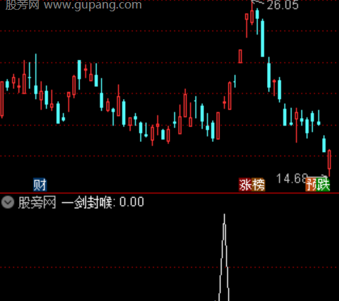 通达信一剑封喉选股指标公式